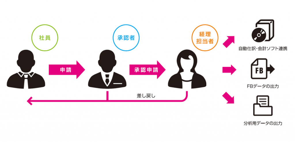 楽楽精算についての説明図