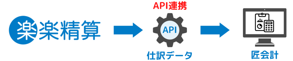 楽楽精算と匠会計の連携を示す図