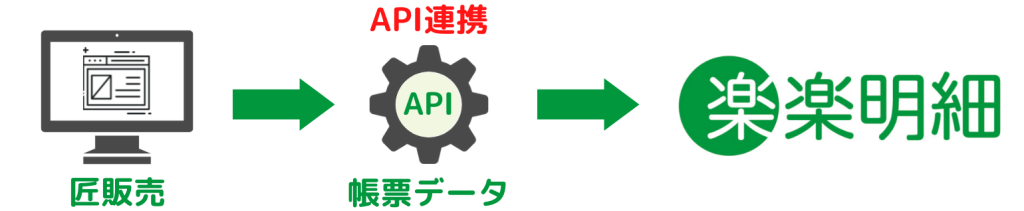 楽楽明細と匠販売の連携を示す図