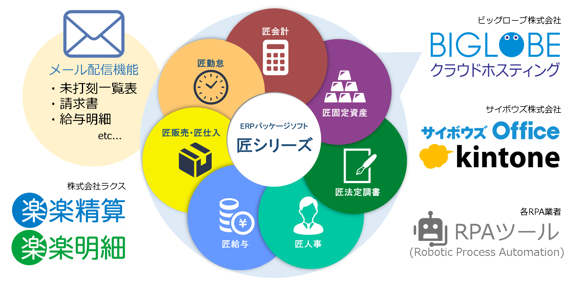 ERPパッケージソフト 匠シリーズについての図